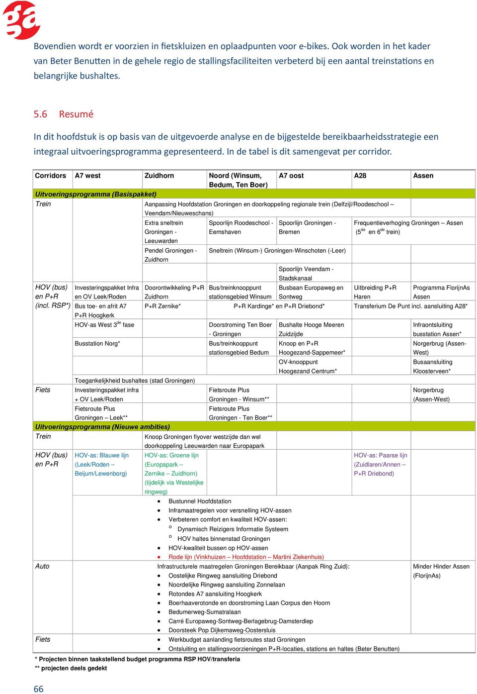 6 Resumé In dit hoofdstuk is op basis van de uitgevoerde analyse en de bijgestelde bereikbaarheidsstrategie een integraal uitvoeringsprogramma gepresenteerd.