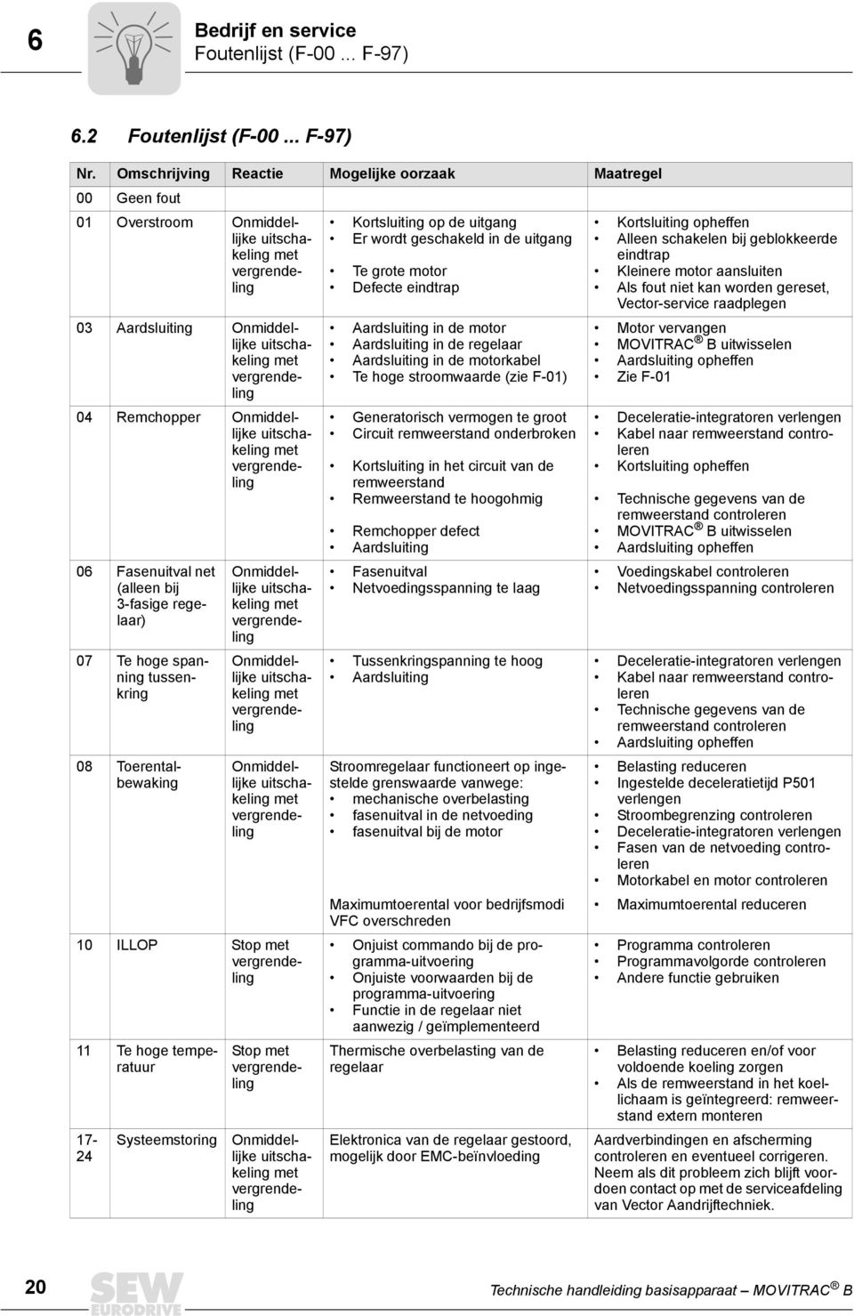 regelaar) Onmiddellijke met 07 Te hoge spanning tussenkring Onmiddellijke met 08 Toerentalbewaking Onmiddellijke met 10 ILLOP Stop met 11 Te hoge temperatuur 17-24 Systeemstoring Stop met