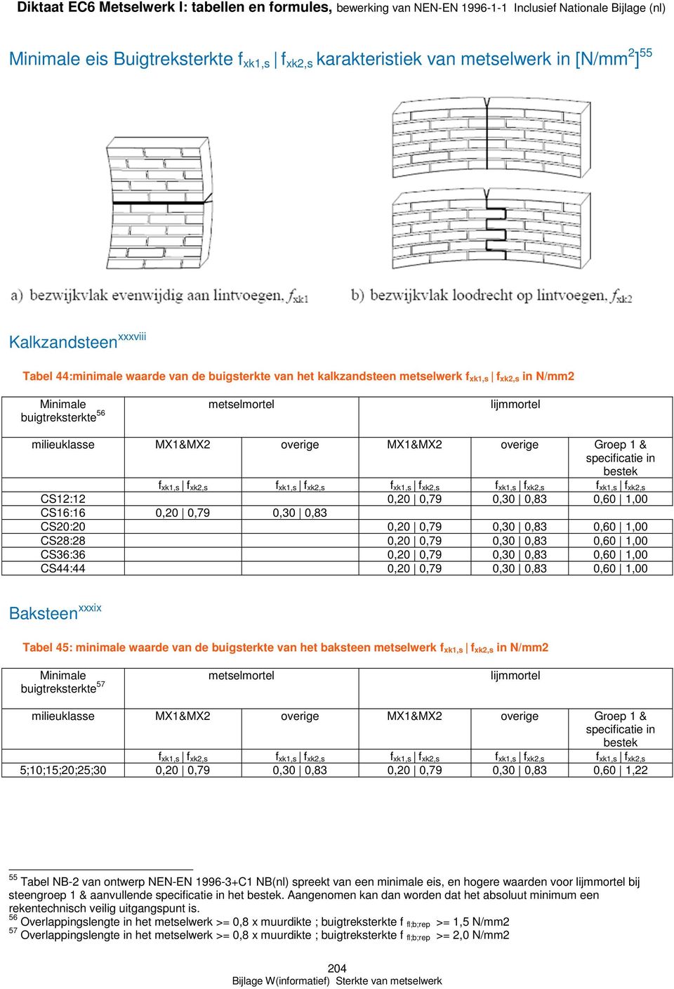 1,00 CS44:44 0,20 0,79 0,30 0,83 0,60 1,00 Baksteen xxxix Tabel 45: minimale waarde van de buigsterkte van het baksteen metselwerk f xk1,s f xk2,s in N/mm2 buigtreksterkte 57 5;10;15;20;25;30 0,20