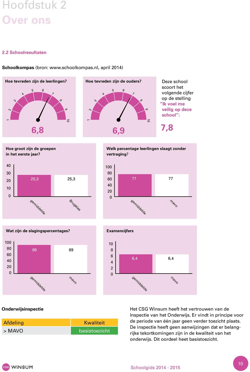 Welk percentage leerlingen slaagt zonder vertraging? 40 30 20 10 0 25,3 gemiddelde 25,3 Brugklas 100 80 60 40 20 0 77 gemiddelde 77 mavo Wat zijn de slagingspercentages?