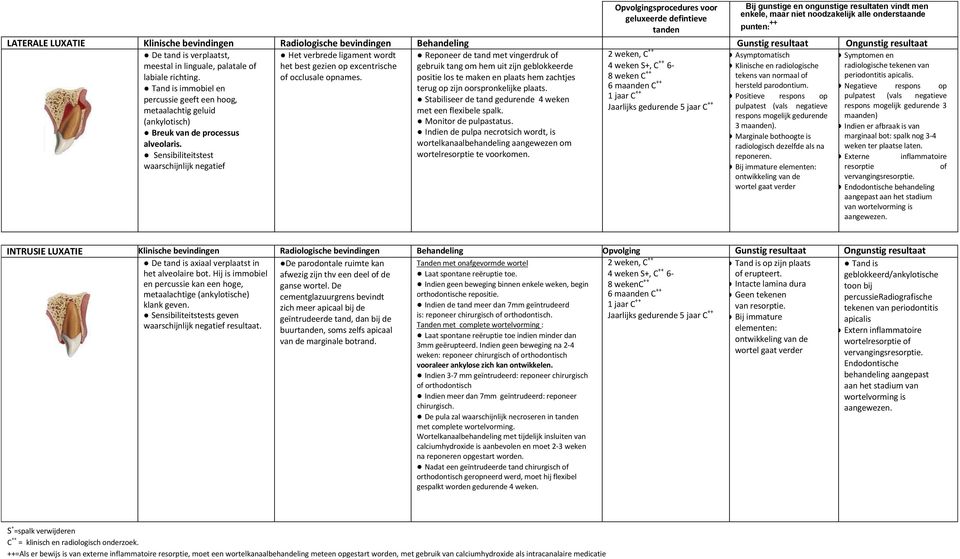 Tand is immobiel en percussie geeft een hoog, metaalachtig geluid (ankylotisch) Breuk van de processus alveolaris.