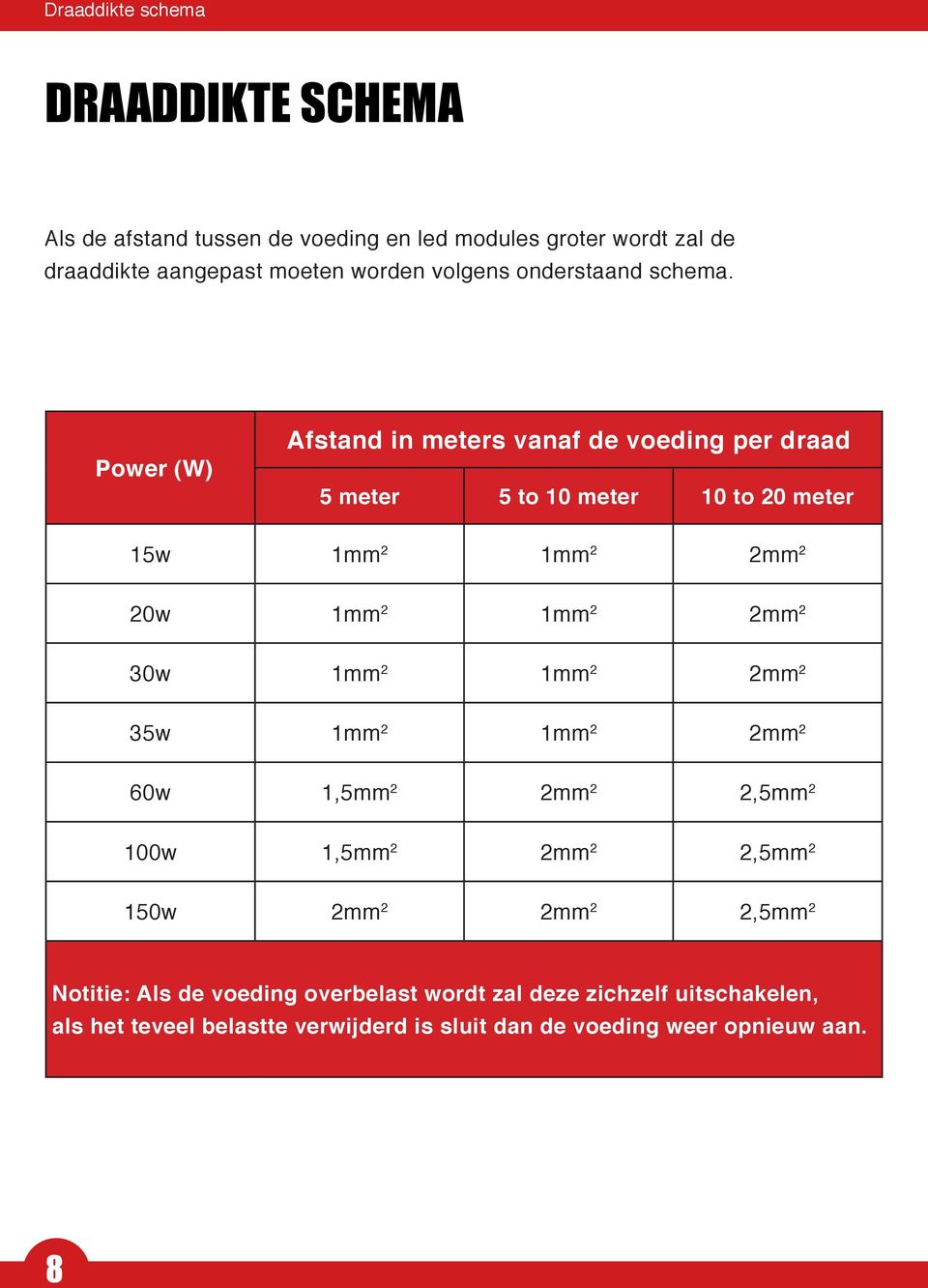 Power (W) Afst in meters vanaf de voeding per draad 5 meter 5 to 10 meter 10 to 20 meter 15w 1mm 2 1mm 2 2mm 2 20w 1mm 2 1mm 2 2mm 2 30w