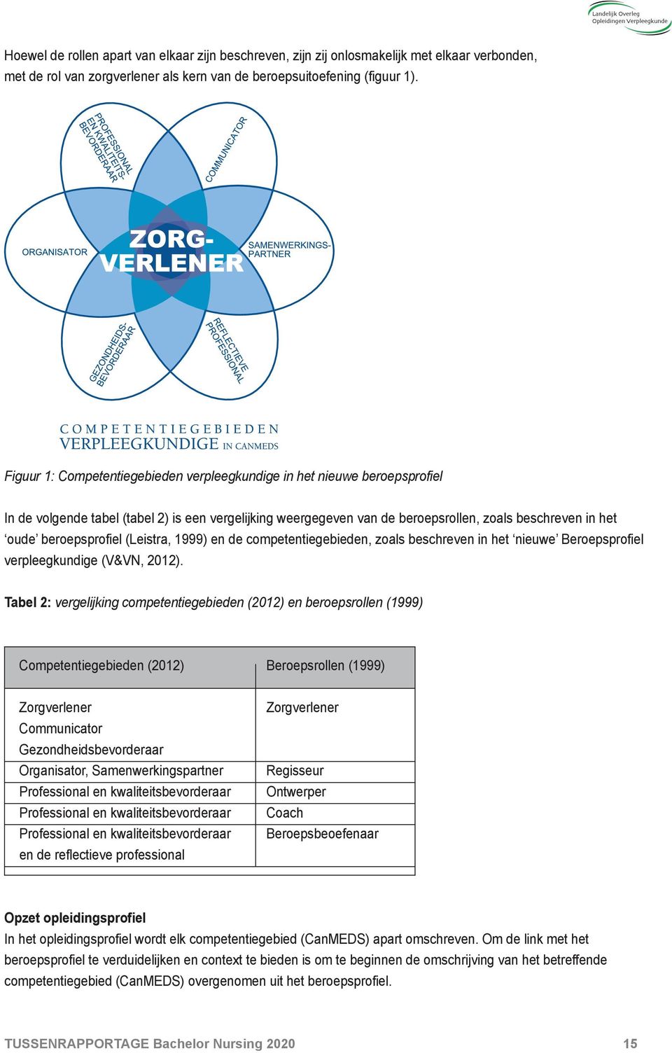 beroepsprofiel (leistra, 1999) en de competentiegebieden, zoals beschreven in het nieuwe beroepsprofiel verpleegkundige (V&Vn, 2012).