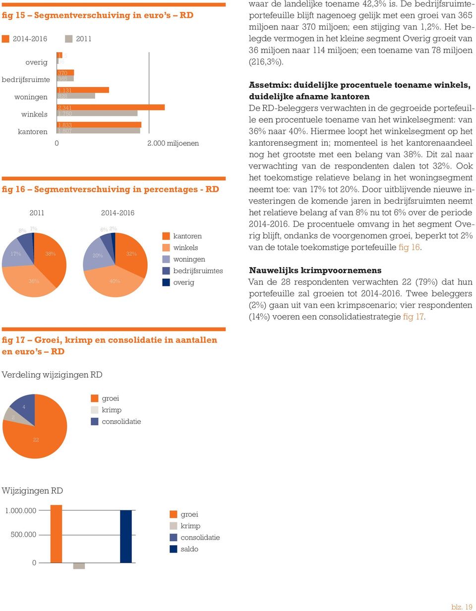 De bedrijfsruimteportefeuille blijft nagenoeg gelijk met een groei van 365 miljoen naar 370 miljoen; een stijging van 1,2%.