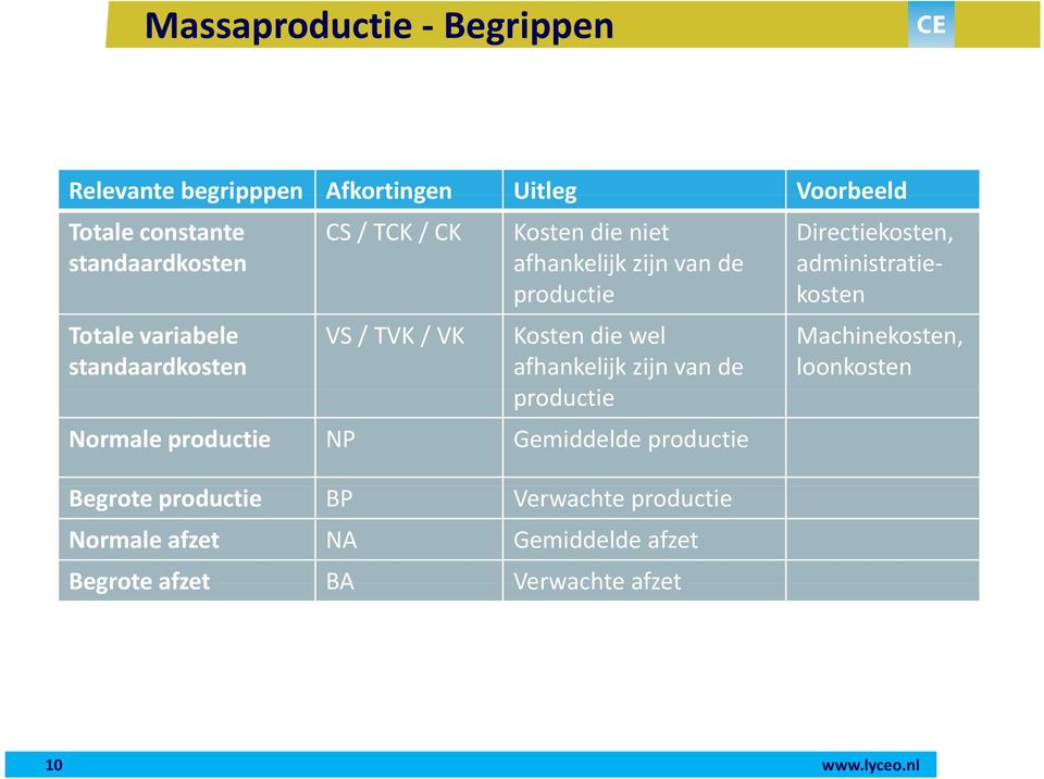 zijn van de productie Normale productie NP Gemiddelde productie Begrote productie BP Verwachte productie Normale afzet NA