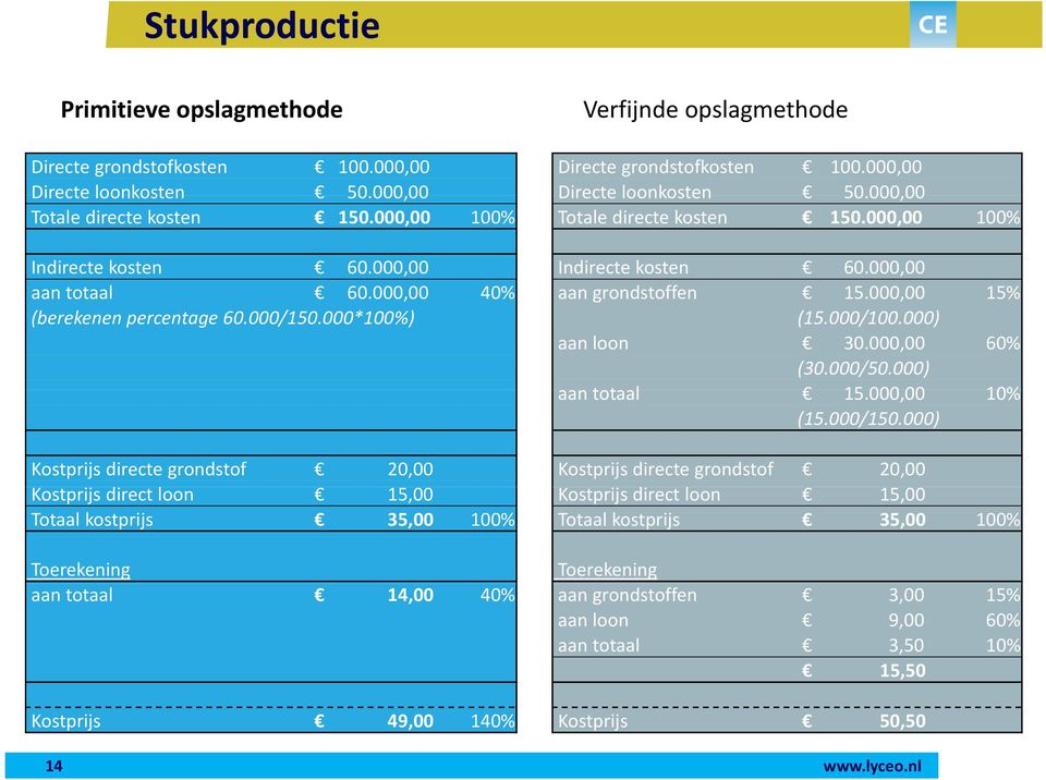 000,00 15% (berekenen percentage 60.000/150.