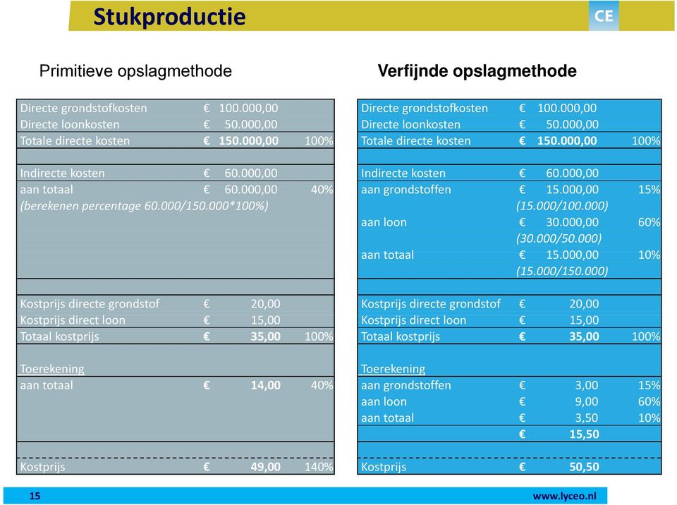 000,00 15% (berekenen percentage 60.000/150.