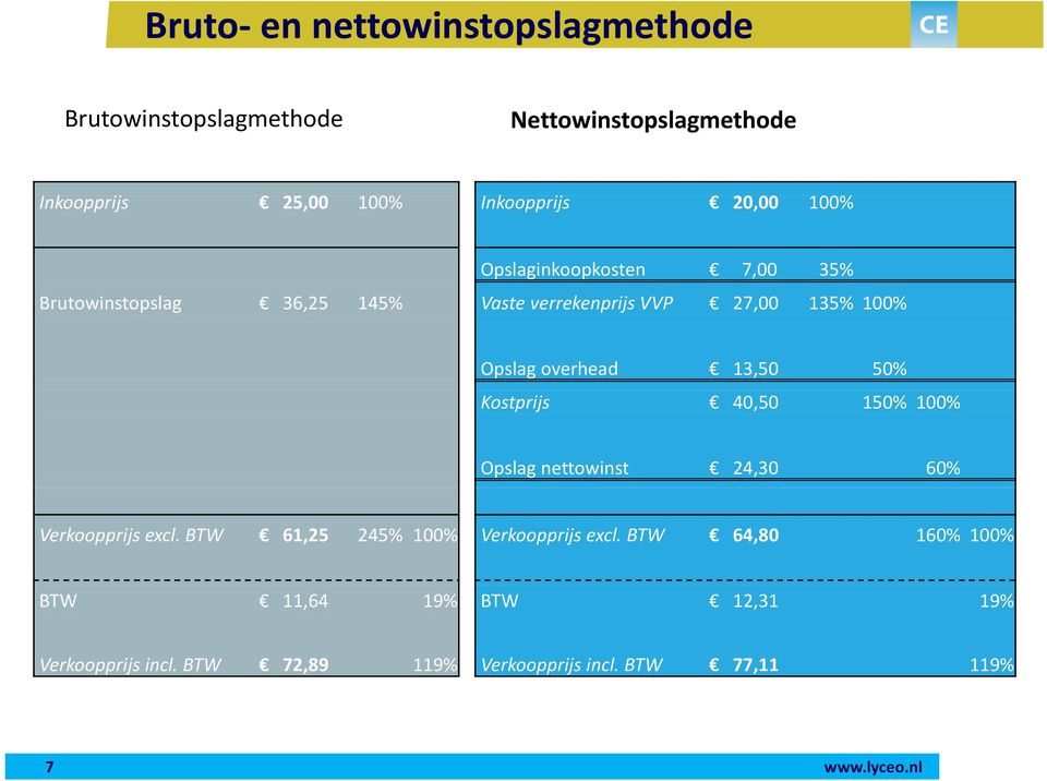 50% Kostprijs 40,50 150% 100% Opslag nettowinst 24,30 60% Verkoopprijs excl. BTW 61,25 245% 100% Verkoopprijs excl.