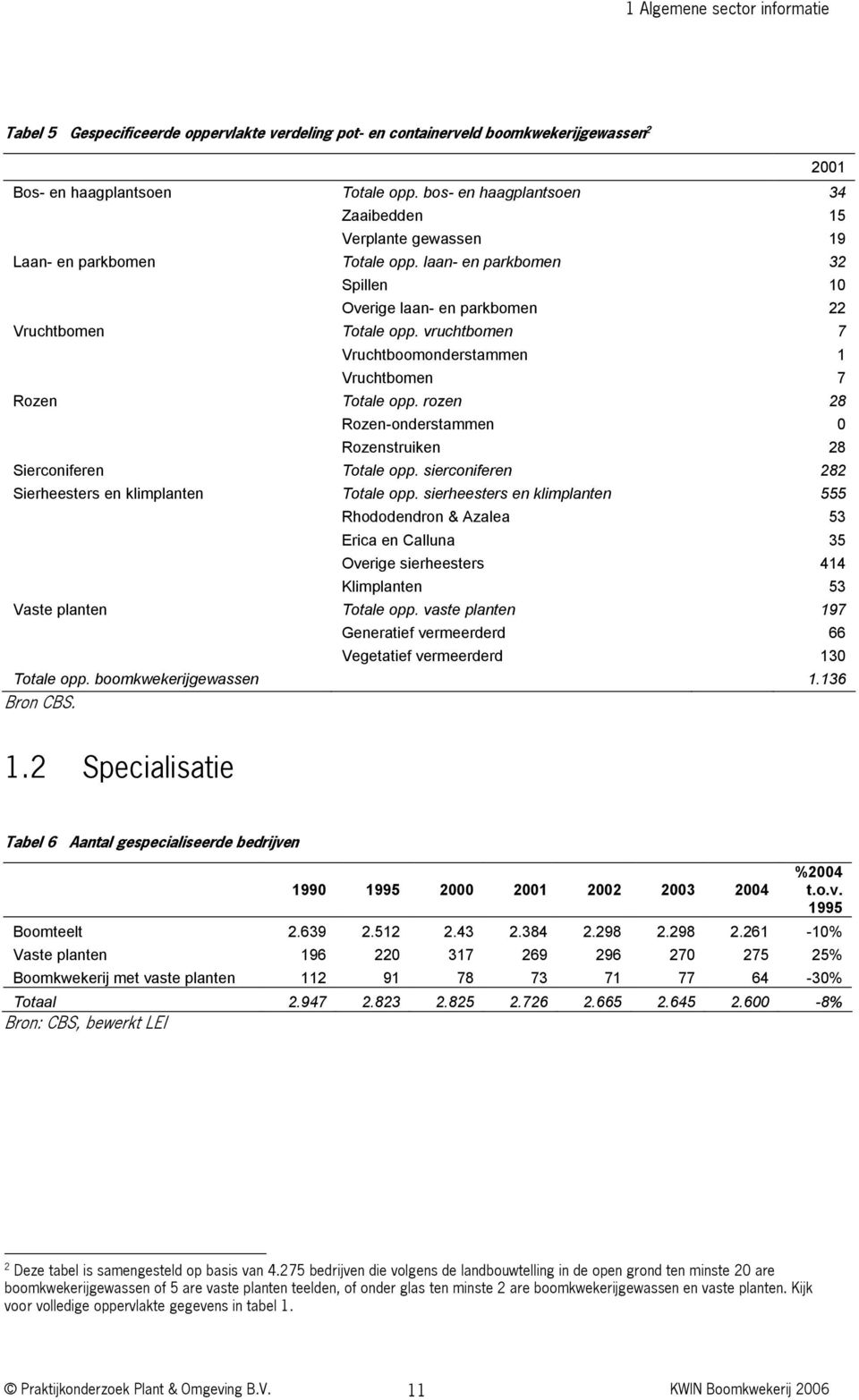 vruchtbomen 7 Vruchtboomonderstammen 1 Vruchtbomen 7 Rozen Totale opp. rozen 28 Rozen-onderstammen 0 Rozenstruiken 28 Sierconiferen Totale opp.