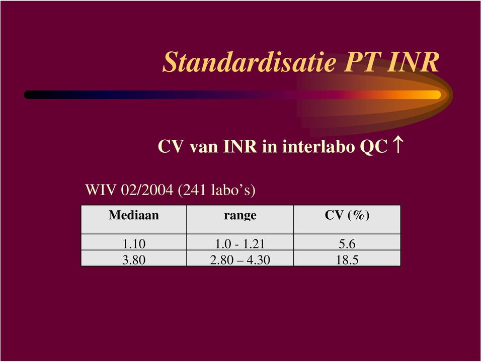 labo s) Mediaan range CV (%) 1.