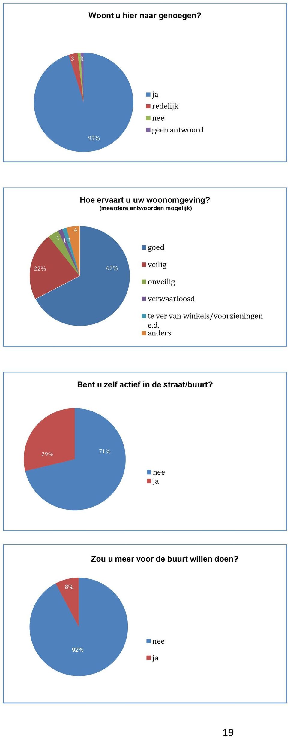 (meerdere antwoorden mogelijk) 4 4 1 2 goed 22% 67% veilig onveilig