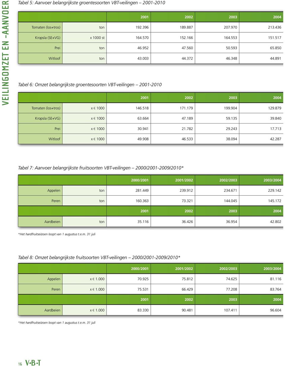 891 Tabel 6: Omzet belangrijkste groentesoorten VBT-veilingen 2001-2010 2001 2002 2003 2004 Tomaten (los+tros) x 1000 146.518 171.179 199.904 129.879 Kropsla (SE+VG) x 1000 63.664 47.189 59.135 39.