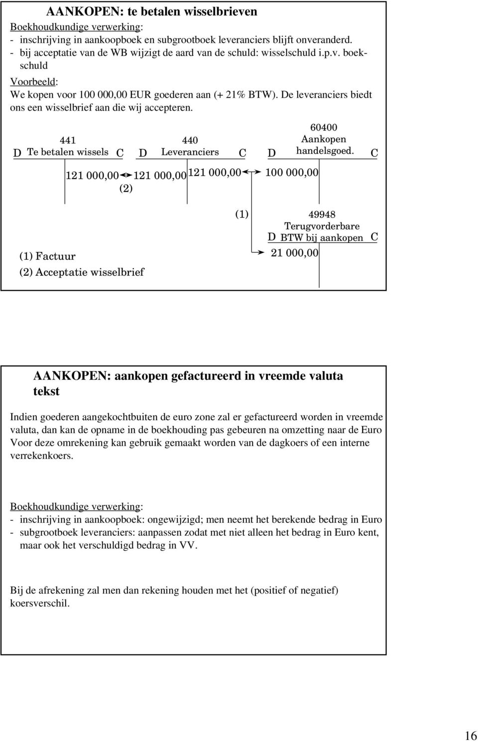 e leveranciers biedt ons een wisselbrief aan die wij accepteren. 441 Te betalen wissels 121 000,00 121 000,00 (2) 60400 440 Aankopen Leveranciers handelsgoed.