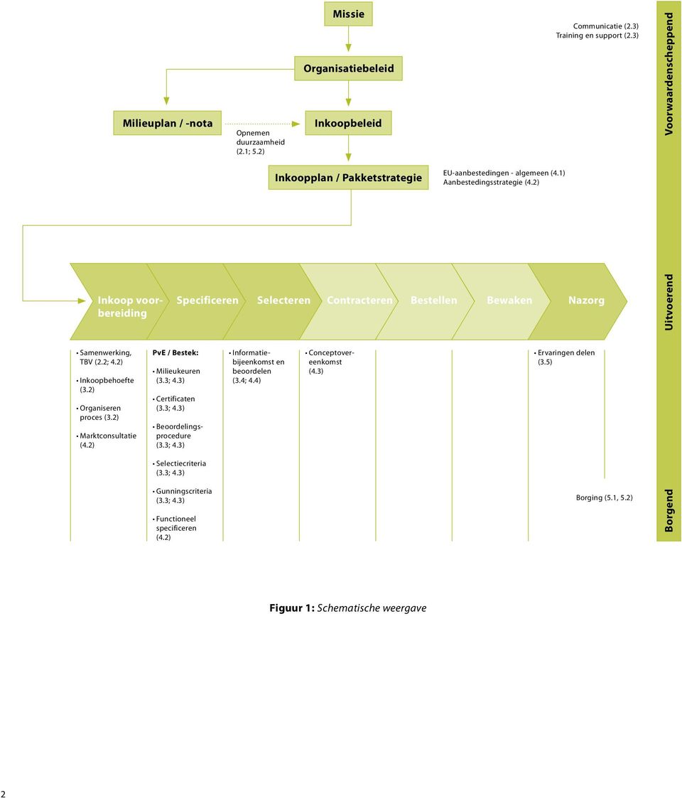 2) Informatiebijeenkomst en beoordelen (3.4; 4.4) Missie Organisatiebeleid Inkoopbeleid Inkoopplan / Pakketstrategie Selecteren Conceptovereenkomst (4.3) EU-aanbestedingen - algemeen (4.