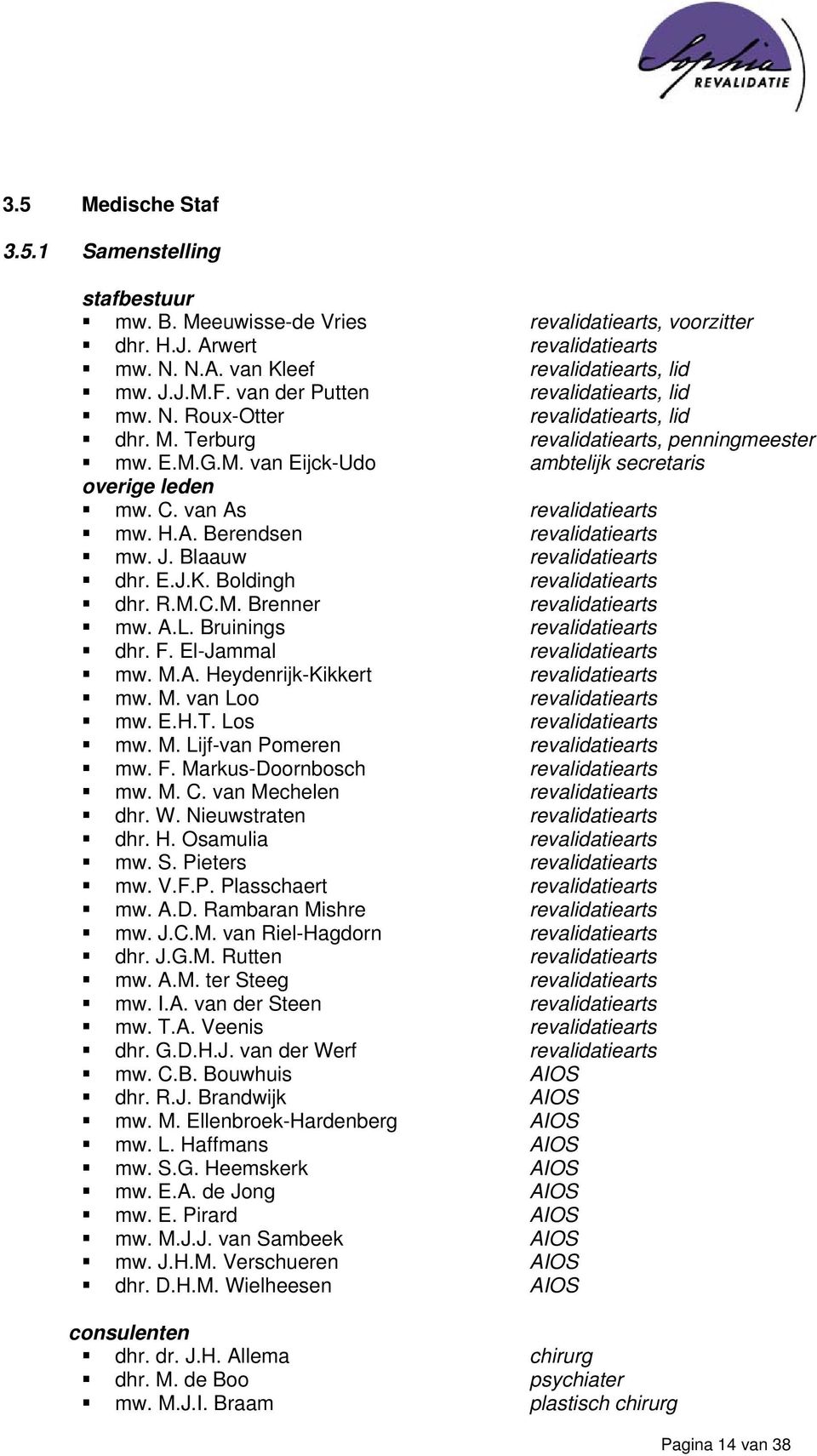 F. Markus-Doornbosch mw. M. C. van Mechelen dhr. W. Nieuwstraten dhr. H. Osamulia mw. S. Pieters mw. V.F.P. Plasschaert mw. A.D. Rambaran Mishre mw. J.C.M. van Riel-Hagdorn dhr. J.G.M. Rutten mw. A.M. ter Steeg mw.