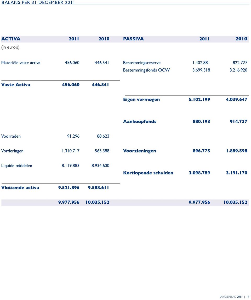 647 Aankoopfonds 880.193 914.737 Voorraden 91.296 88.623 Vorderingen 1.310.717 565.388 Voorzieningen 896.775 1.889.