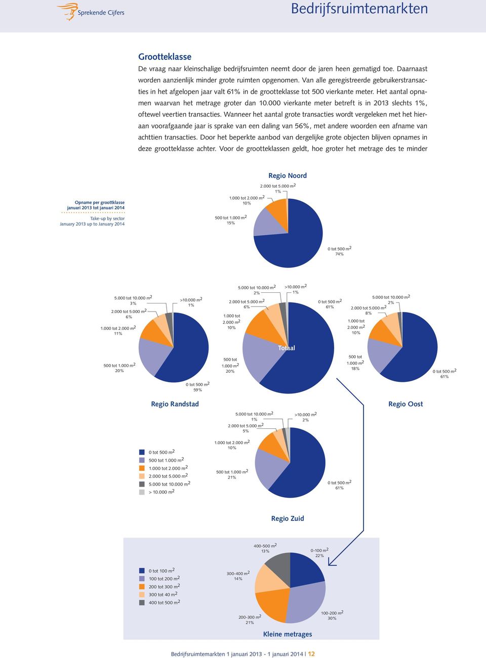 000 vierkante meter betreft is in 2013 slechts 1%, oftewel veertien transacties.