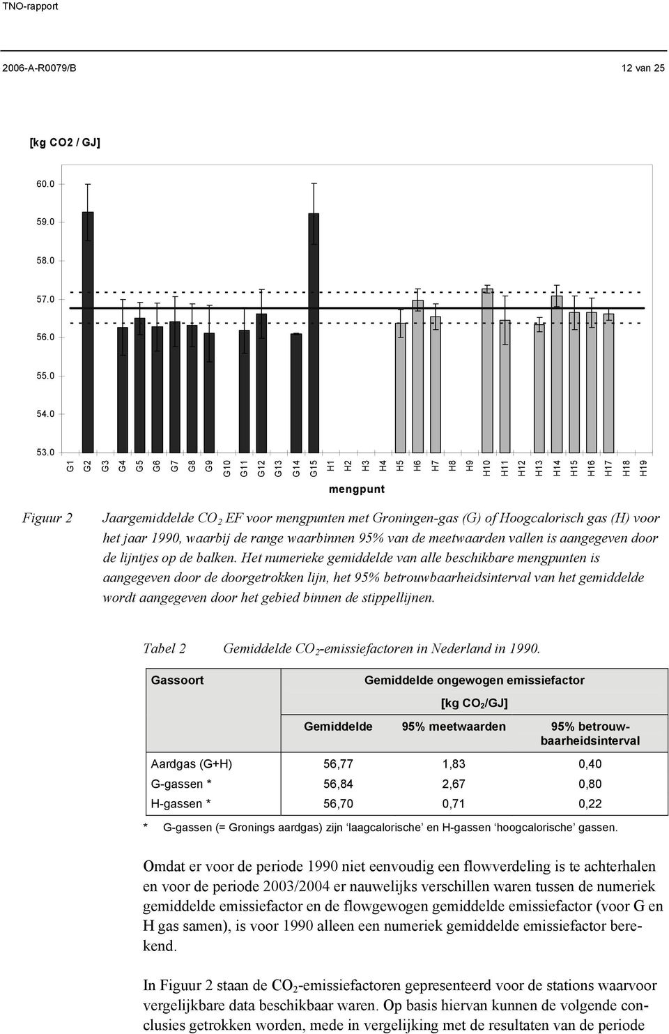 of Hoogcalorisch gas (H) voor het jaar 1990, waarbij de range waarbinnen 95% van de meetwaarden vallen is aangegeven door de lijntjes op de balken.
