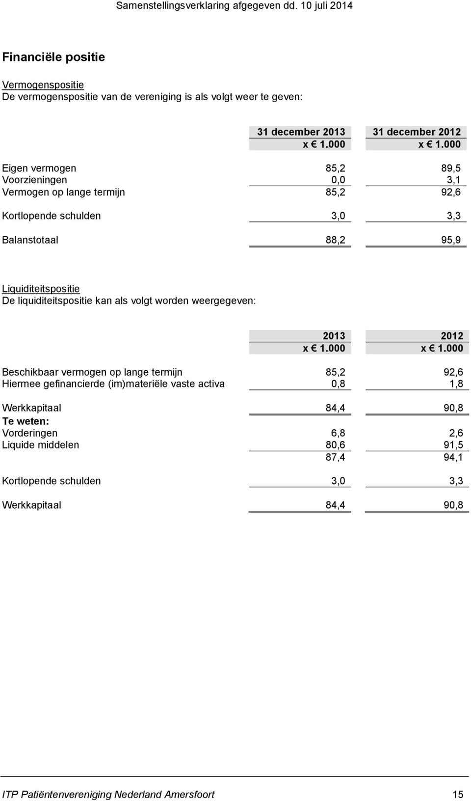 liquiditeitspositie kan als volgt worden weergegeven: 2013 2012 x 1.000 x 1.