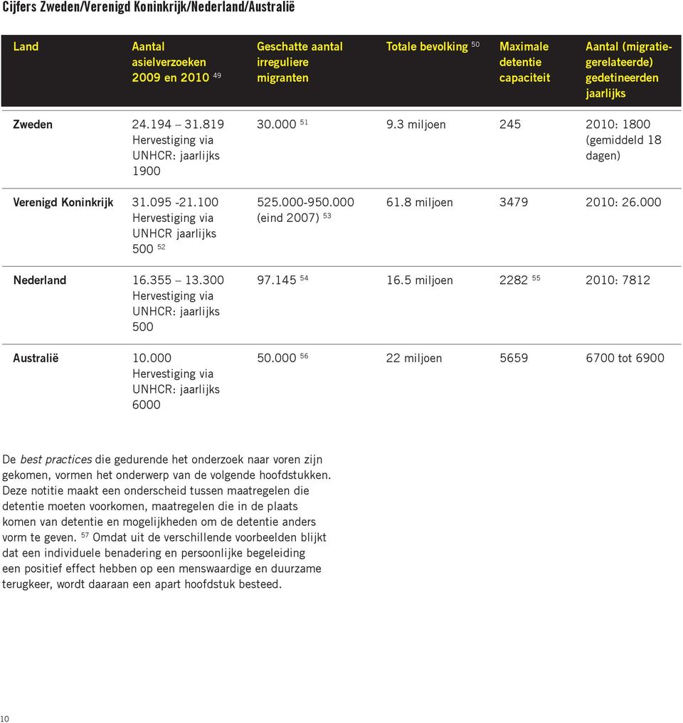 100 Hervestiging via UNHCR jaarlijks 500 52 525.000-950.000 (eind 2007) 53 61.8 miljoen 3479 2010: 26.000 Nederland 16.355 13.300 Hervestiging via UNHCR: jaarlijks 500 97.145 54 16.