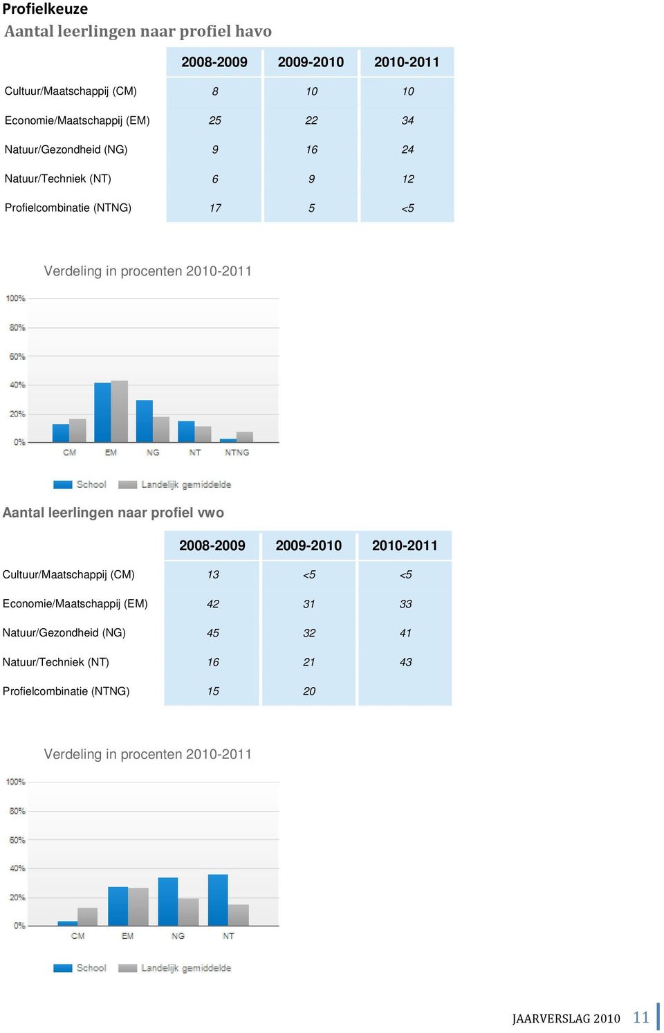 procenten 2010-2011 Aantal leerlingen naar profiel vwo Sector profiel 2008-2009 2009-2010 2010-2011 Cultuur/Maatschappij (CM) 13 <5 <5