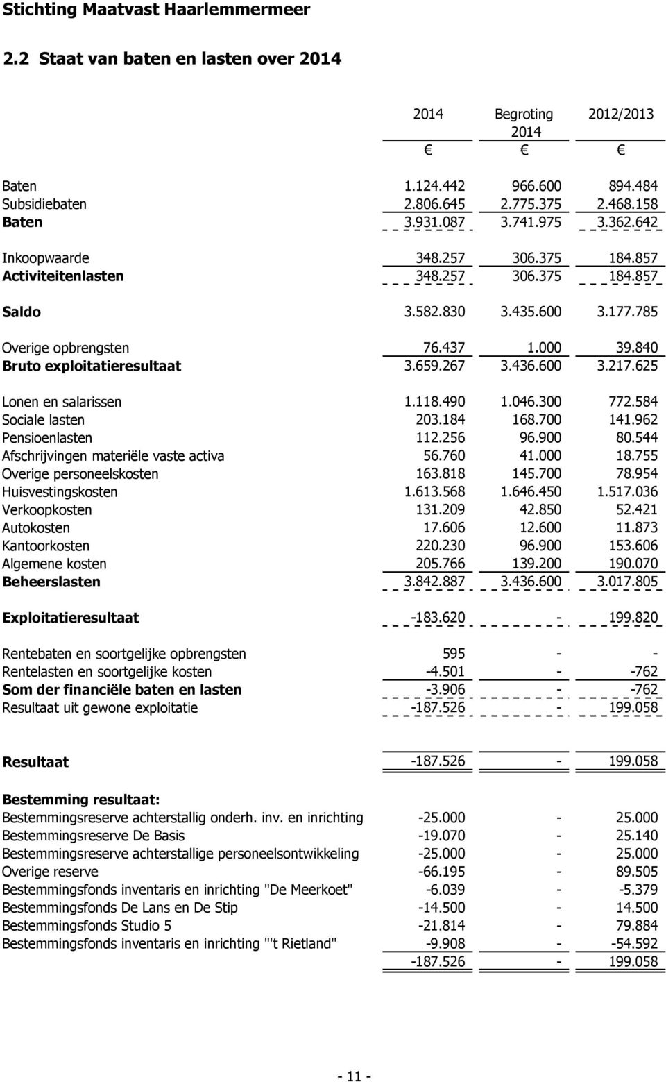 625 Lonen en salarissen 1.118.490 1.046.300 772.584 Sociale lasten 203.184 168.700 141.962 Pensioenlasten 112.256 96.900 80.544 Afschrijvingen materiële vaste activa 56.760 41.000 18.