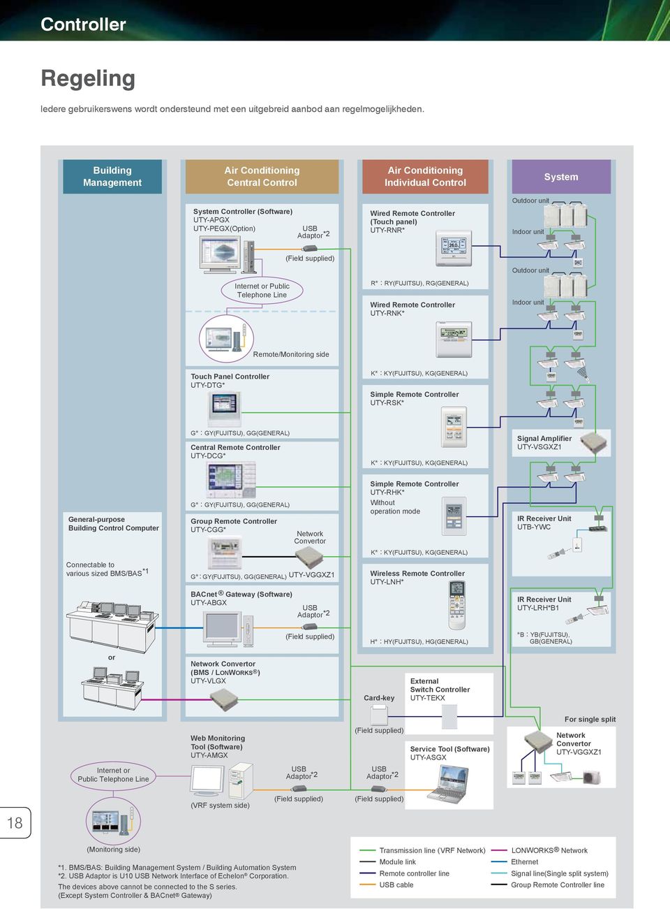 Controller (Touch panel) UTY-RNR* Indoor unit (Field supplied) Outdoor unit Internet or Public Telephone Line R RY(FUJITSU), RG(GENERAL) Wired Remote Controller UTY-RNK* Indoor unit Remote/Monitoring