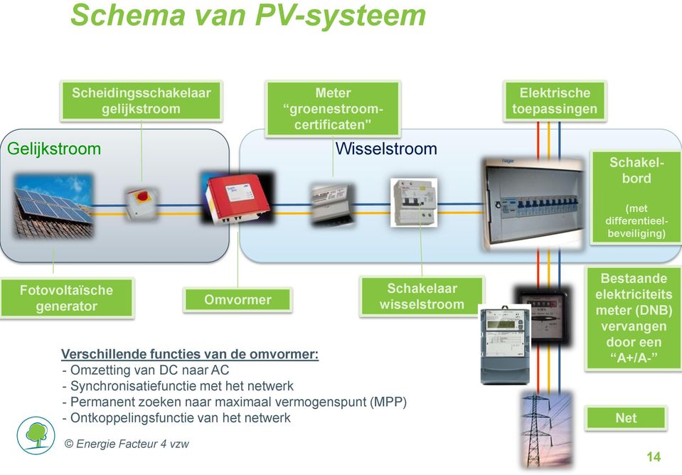 omvormer: - Omzetting van DC naar AC - Synchronisatiefunctie met het netwerk - Permanent zoeken naar maximaal vermogenspunt (MPP) -