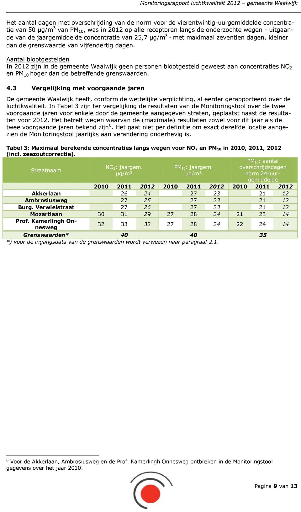 Aantal blootgestelden In 2012 zijn in de gemeente Waalwijk geen personen blootgesteld geweest aan concentraties NO 2 en PM 10 hoger dan de betreffende grenswaarden. 4.