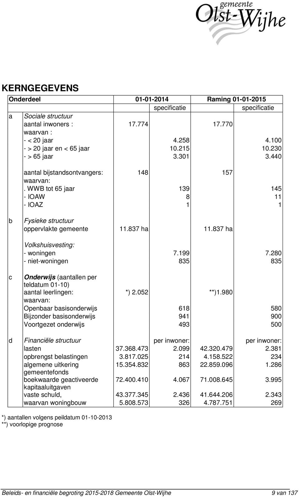 837 ha Volkshuisvesting: - woningen 7.199 7.280 - niet-woningen 835 835 c Onderwijs (aantallen per teldatum 01-10) aantal leerlingen: *) 2.052 **)1.