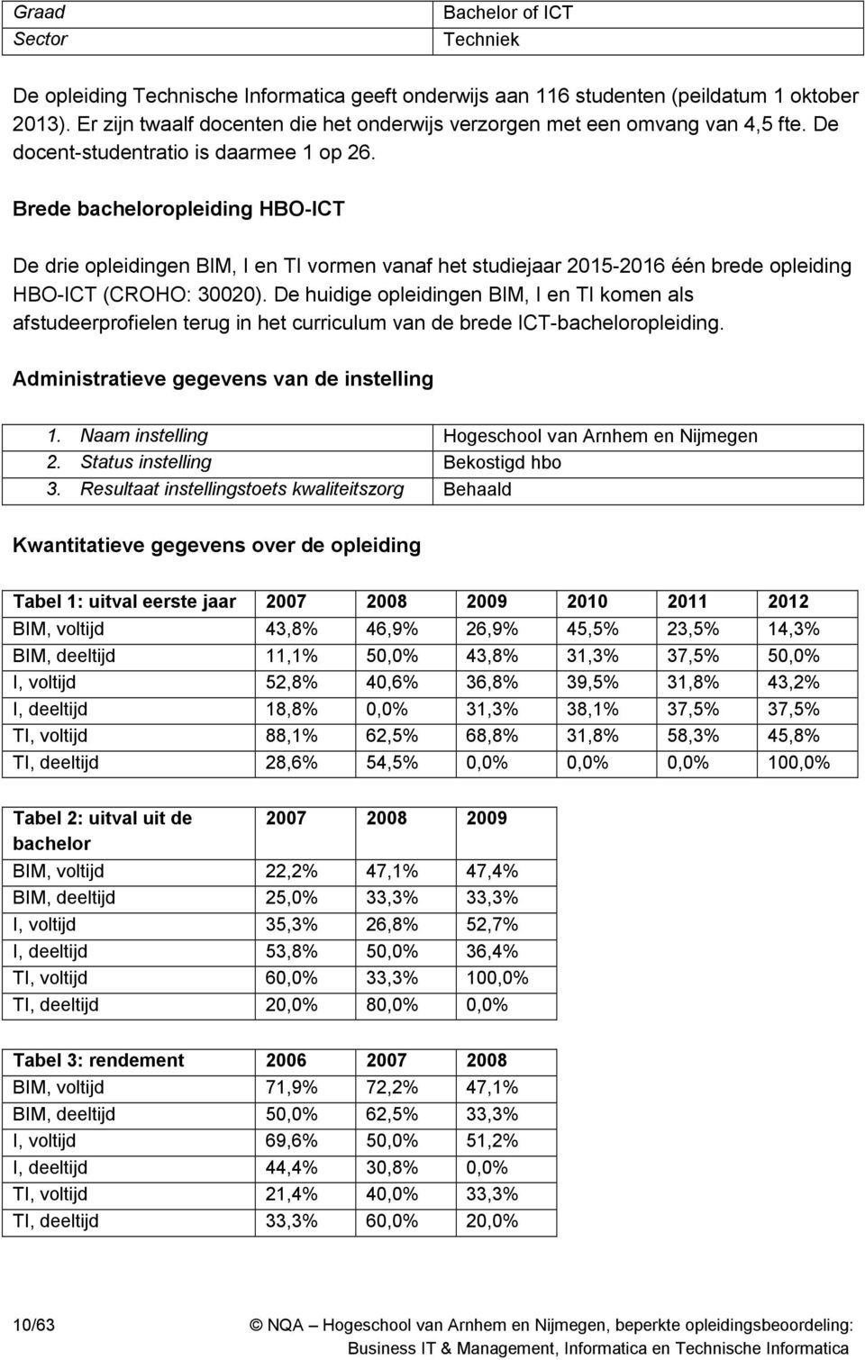 Brede bacheloropleiding HBO-ICT De drie opleidingen BIM, I en TI vormen vanaf het studiejaar 2015-2016 één brede opleiding HBO-ICT (CROHO: 30020).