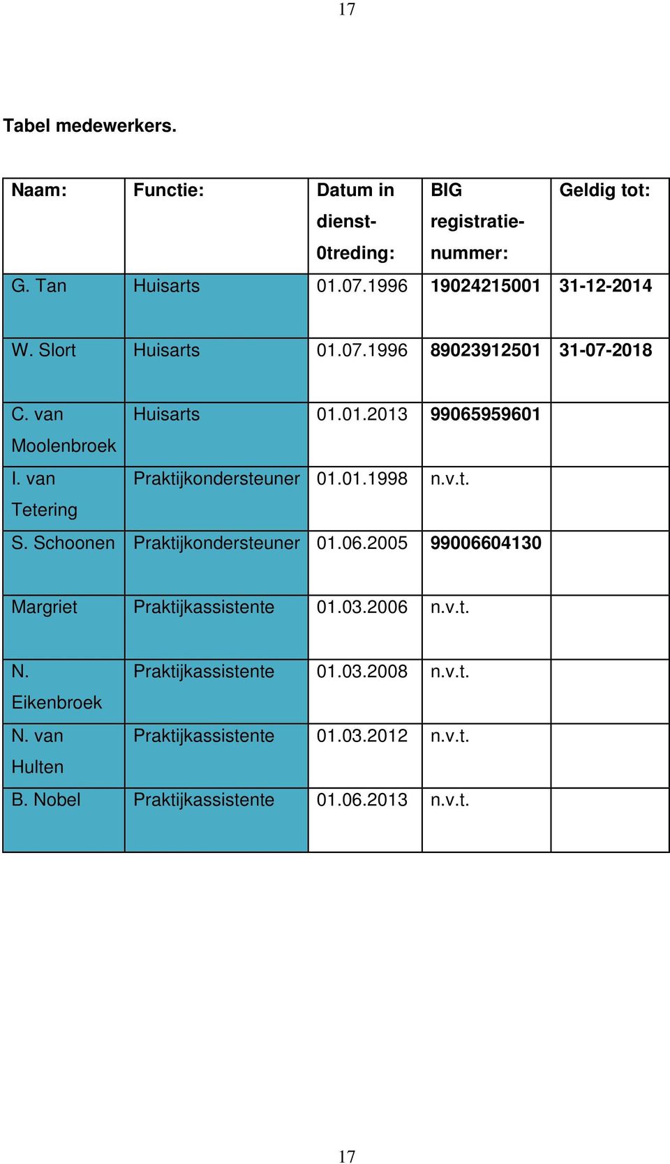 van Praktijkondersteuner 01.01.1998 n.v.t. Tetering S. Schoonen Praktijkondersteuner 01.06.2005 99006604130 Margriet Praktijkassistente 01.