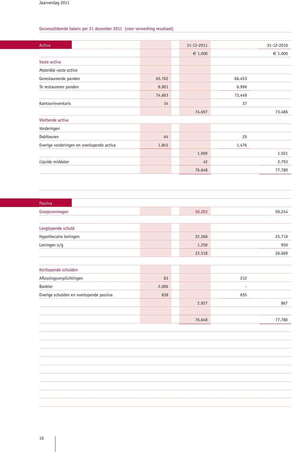 486 Vlottende activa Vorderingen Debiteuren 64 25 Overige vorderingen en overlopende activa 1.845 1.476 1.909 1.501 Liquide middelen 42 2.793 76.648 77.