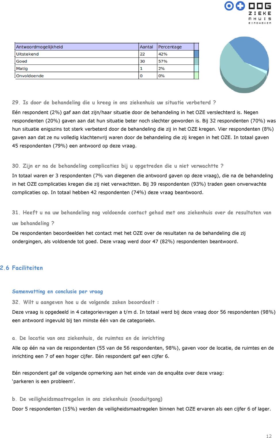 Bij 32 respondenten (70%) was hun situatie enigszins tot sterk verbeterd door de behandeling die zij in het OZE kregen.