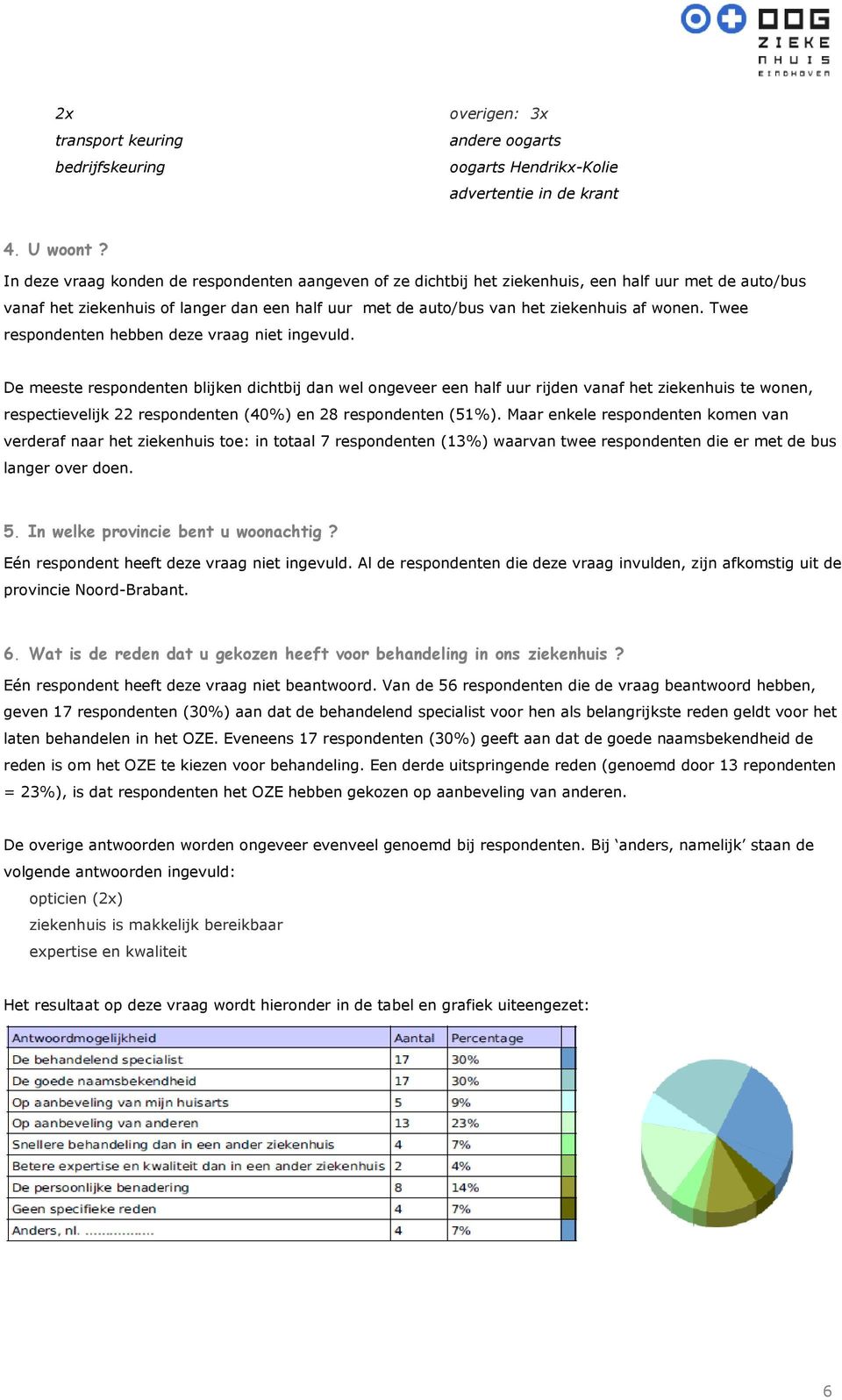 Twee respondenten hebben deze vraag niet ingevuld.