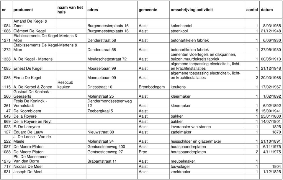 De Kegel - Mertens Meuleschettestraat 72 Aalst cementen vloertegels en dakpannen, buizen,muurdeksels fabriek 1 00/05/1913 1085 Ernest De Kegel Moorselbaan 99 Aalst algemene toepassing electriciteit-,