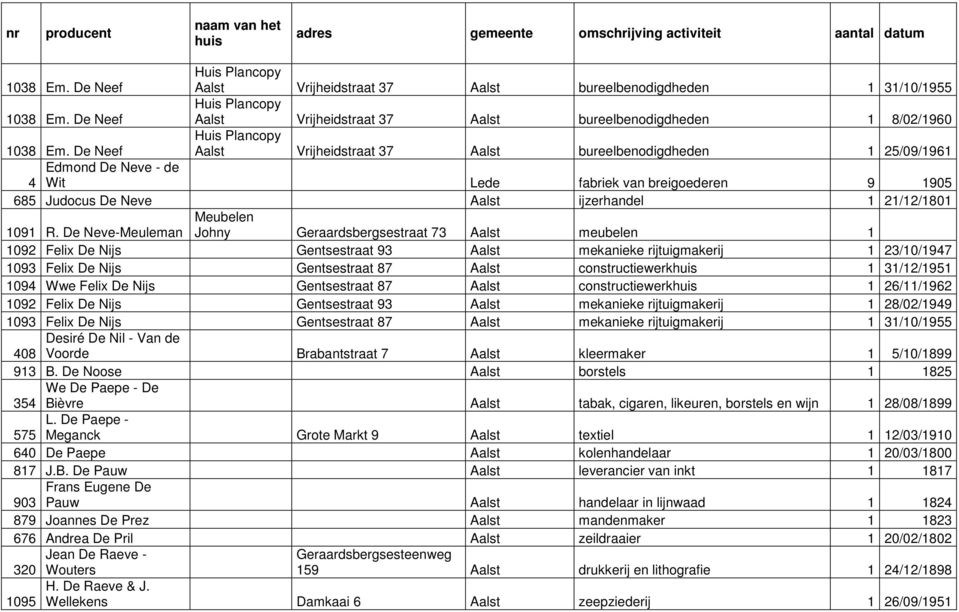 De Neef Aalst Vrijheidstraat 37 Aalst bureelbenodigdheden 1 25/09/1961 Edmond De Neve - de 4 Wit Lede fabriek van breigoederen 9 1905 685 Judocus De Neve Aalst ijzerhandel 1 21/12/1801 1091 R.