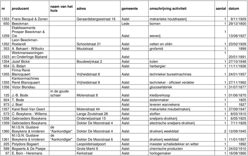 Bekaert - Willockx Moutstraat Aalst grofsmid 1 1899 Werkmanswoningen 1 1323 en Onderlinge Bijstand Aalst 20/01/1891 1354 Jozef Bické Boudewijnkaai 2 Aalst kolen 1 27/10/1948 954 G.