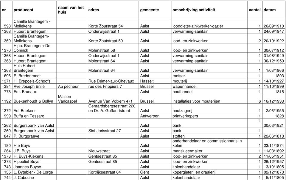 Brantegem-De 1370 Coninck Molenstraat 58 Aalst lood- en zinkwerken 1 30/07/1912 1368 Hubert Brantegem Onderwijsstraat 1 Aalst verwarming-sanitair 1 31/08/1949 1368 Hubert Brantegem Molenstraat 64