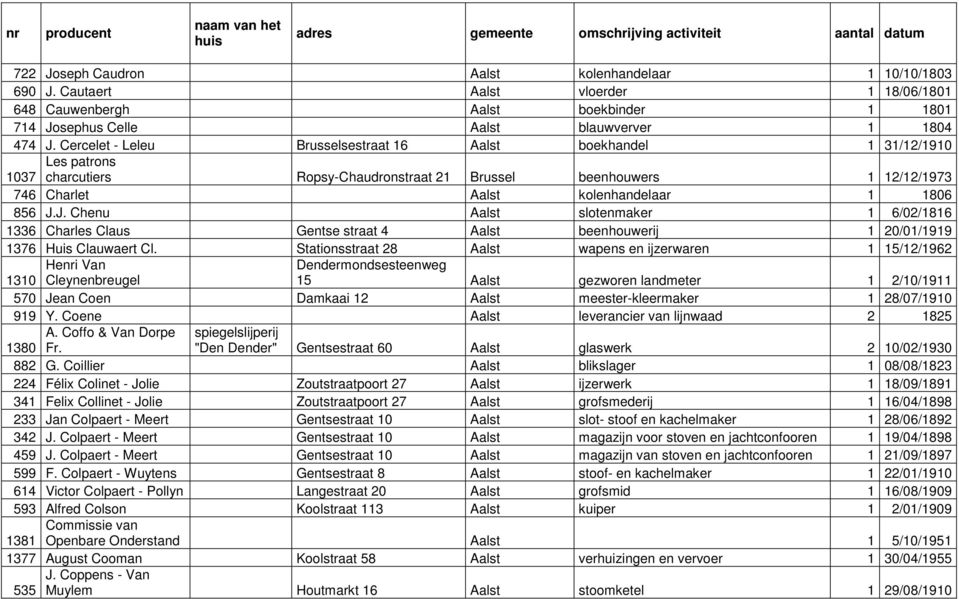 J. Chenu Aalst slotenmaker 1 6/02/1816 1336 Charles Claus Gentse straat 4 Aalst beenhouwerij 1 20/01/1919 1376 Huis Clauwaert Cl.