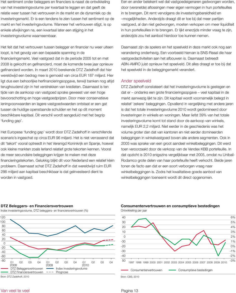 Wanneer het vertrouwen stijgt, is op enkele afwijkingen na, een kwartaal later een stijging in het investeringsvolume waarneembaar.