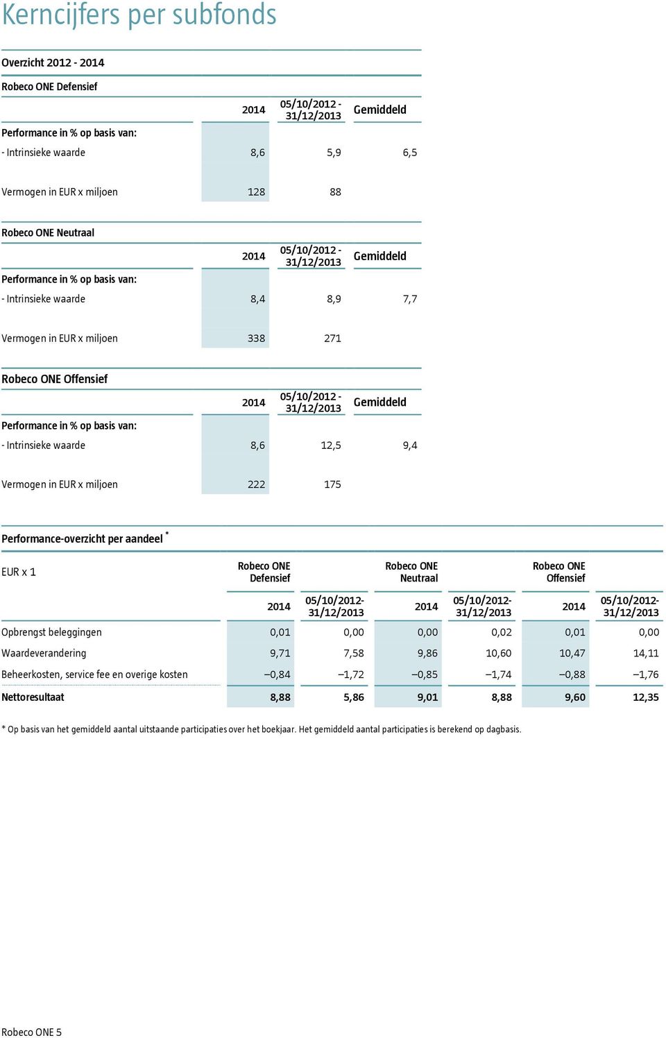 Gemiddeld - Intrinsieke waarde 8,6 12,5 9,4 Vermogen in EUR x miljoen 222 175 Performance-overzicht per aandeel * EUR x 1 Robeco ONE Defensief Robeco ONE Neutraal Robeco ONE Offensief Opbrengst