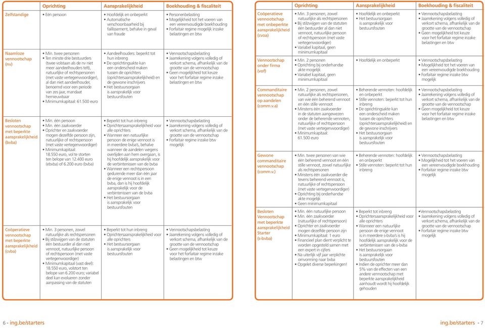 twee personen Ten minste drie bestuurders (twee volstaan als de nv niet meer aandeelhouders telt), natuurlijke of rechtspersonen (met vaste vertegenwoordiger), al dan niet aandeelhouder, benoemd voor