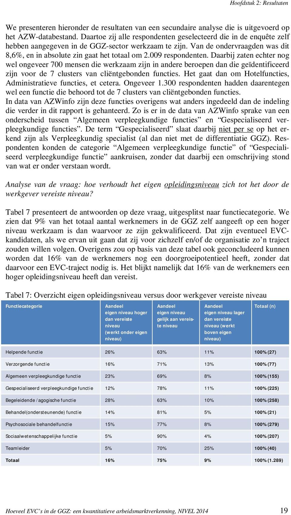 009 respondenten. Daarbij zaten echter nog wel ongeveer 700 mensen die werkzaam zijn in andere dan die geïdentificeerd zijn voor de 7 clusters van cliëntgebonden functies.