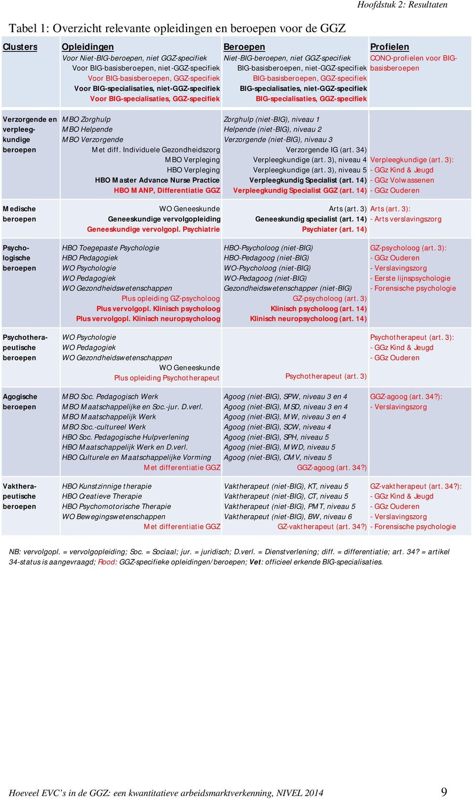 BIG-specialisaties, niet-ggz-specifiek BIG-specialisaties, GGZ-specifiek MBO Zorghulp Zorghulp (niet-big), niveau 1 MBO Helpende Helpende (niet-big), niveau 2 MBO Verzorgende Verzorgende (niet-big),