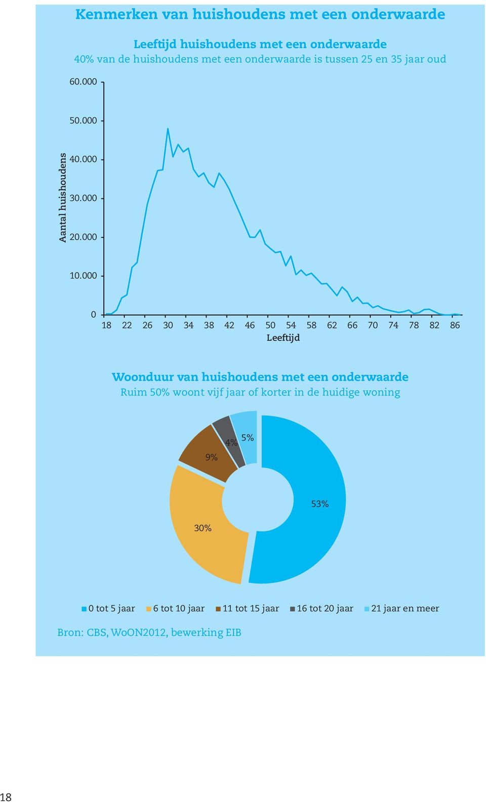 000 0 18 22 26 30 34 38 42 46 50 54 58 62 66 70 74 78 82 86 Leeftijd Woonduur van huishoudens met een onderwaarde Ruim 50%