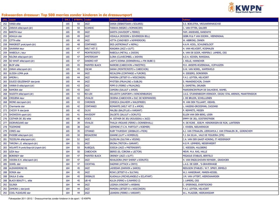 ABBRING, ONNEN 258 MARGRIET prok/sport-(dr) 165 48 CONTANGO IRIS (ASTRONAUT x NEPAL) H.A.M. KOOL, SCHUINESLOOT 259 SAVANNA keur 165 47 WELT HIT II NIAGARA (JAZZ x ULFT) H.