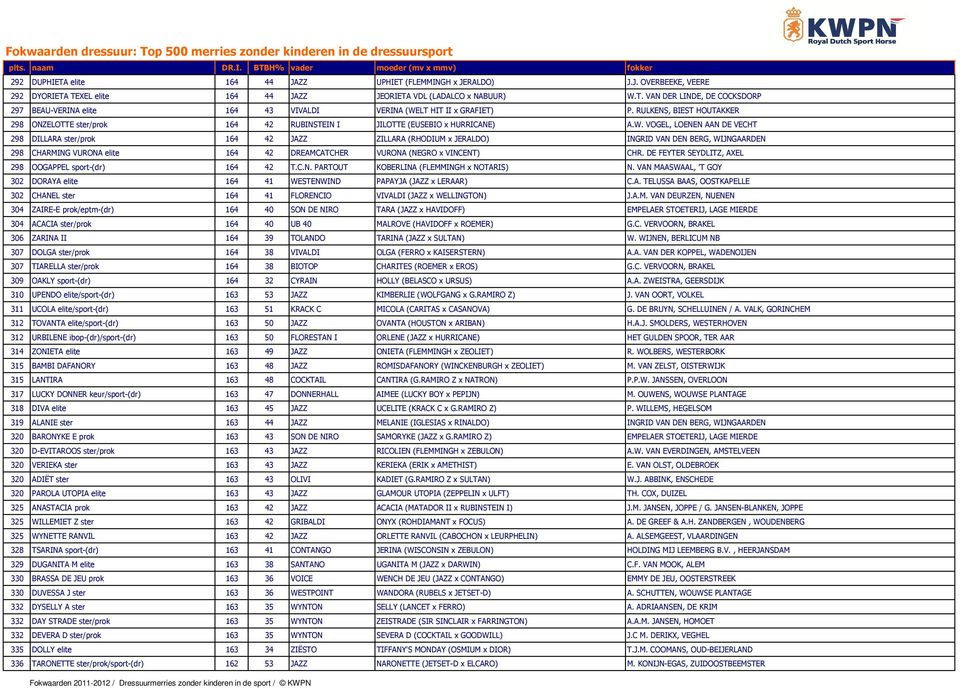 VOGEL, LOENEN AAN DE VECHT 298 DILLARA ster/prok 164 42 JAZZ ZILLARA (RHODIUM x JERALDO) INGRID VAN DEN BERG, WIJNGAARDEN 298 CHARMING VURONA elite 164 42 DREAMCATCHER VURONA (NEGRO x VINCENT) CHR.