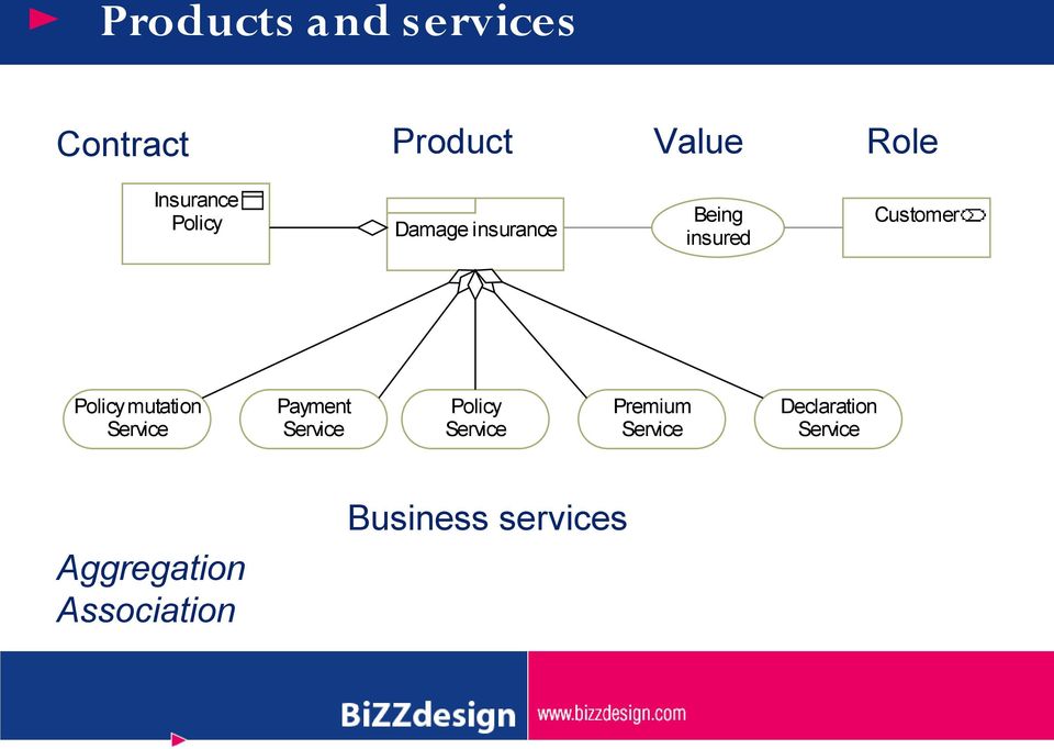 insurance Payment Service Policy Service Premium Service