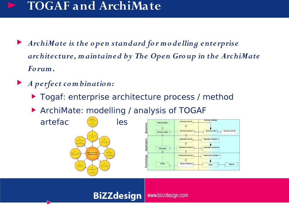 Application Business Representation Business object Data object Business service Business process Business role Application service Application interface